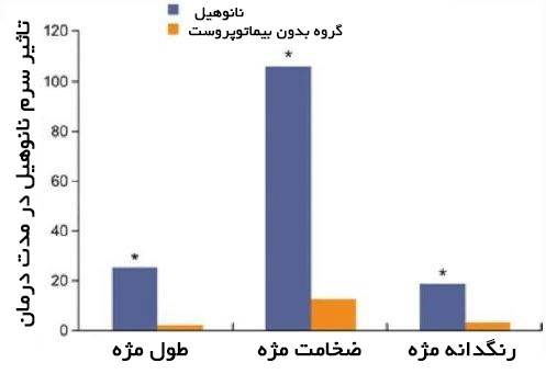 نمودار تاثیر سرم مژه نانهیل تیکت کالا